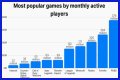 Among Us breaks record for most popular game ever by monthly players